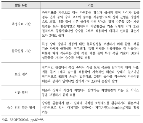 상쇄의 정량화를 위한 승수 활용 유형 및 기능