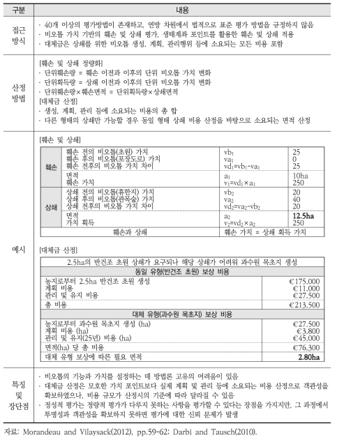 독일의 생물다양성 훼손 및 상쇄 평가방법