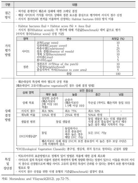 호주 빅토리아주의 생물다양성 훼손 및 상쇄 평가방법