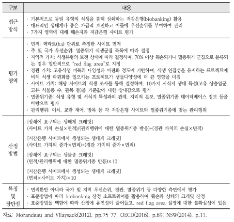 호주 뉴사우스웨일즈주의 생물다양성 훼손 및 상쇄 평가방법