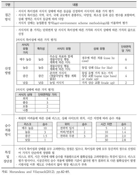 영국의 생물다양성 상쇄 평가방법