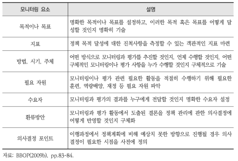 생물다양성 관련 모니터링 계획에 포함되는 요소