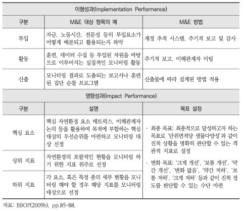 모니터링 및 평가 대상 항목과 방법