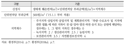 생태계보전협력금 산정기준