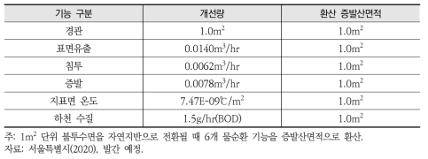 󰡔서울시 물순환 기본계획(2020)󰡕 물순환회복 시설별 표준 산정식