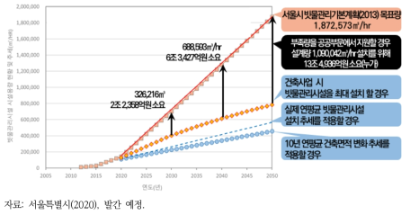 「서울시 빗물관리기본계획(2013)」의 목표량 타당성 검토