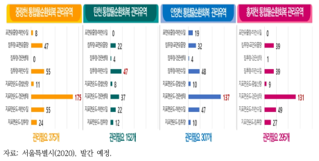 서울시 하천유역별 1,129개 관리단위 유형 도출