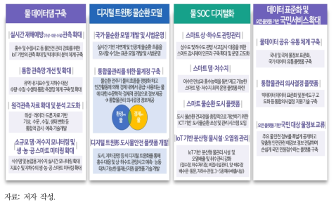 스마트 물순환 관리를 위한 기술·정보 전략