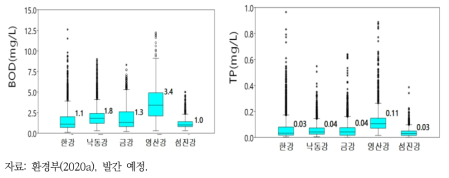 2011~2018년 4대강 유역 간 BOD와 TP 농도의 비교