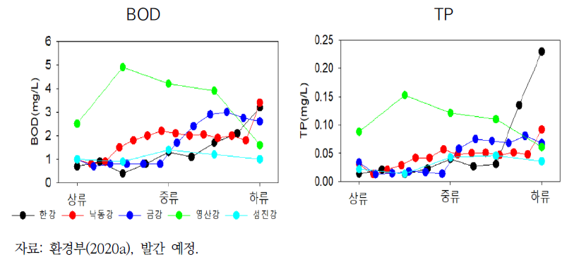 4대강 본류 총량측정지점의 BOD, TP 농도 중위값 변화 (2011~2018년)