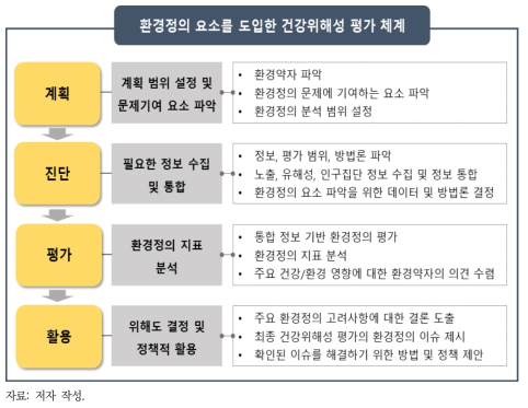 환경정의 요소를 도입한 건강위해성 평가체계(안)