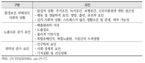 잠재적 환경정의 문제 기여 요소