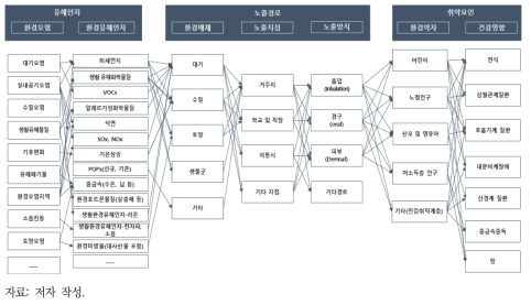 환경정의 기반 건강위해성 평가를 위한 정보수집 및 평가범위 접근방안