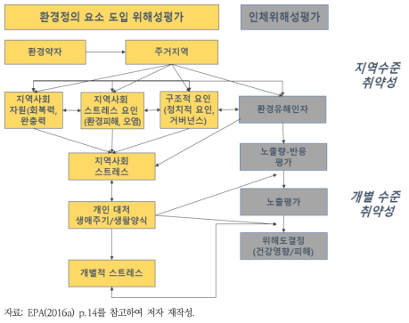 환경정의 요소 도입 위해성평가 개념