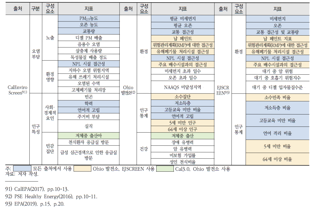 환경정의평가 사례별 지표