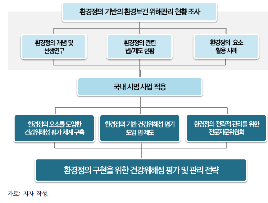 연구의 주요 내용 및 수행체계