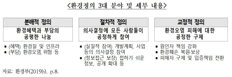 환경정의 종합계획(2020-2024)의 환경정의 세부 분야