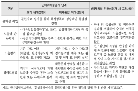 환경유해인자 인체위해성평가 단계 및 고려사항