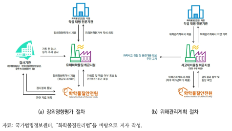 장외영향평가 및 위해관리계획 진행 절차