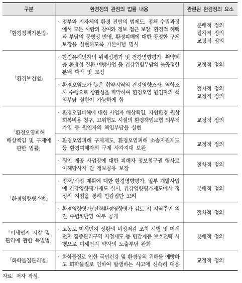 환경정의 관점의 국내 환경 법률 내용 분석