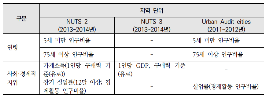 유럽에서 대기오염, 소음 및 극한 기온 노출에 대한 사회적 취약성 지표