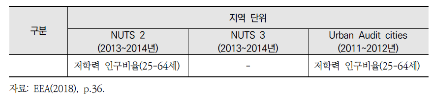 유럽에서 대기오염, 소음 및 극한 기온 노출에 대한 사회적 취약성 지표 (계속)