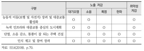 복합 유해인자 노출 및 사회적 취약성에 대응하는 정책 예시