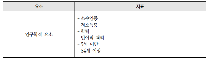 PSE Healthy Energy가 사용한 EJSCREEN의 환경정의 요소