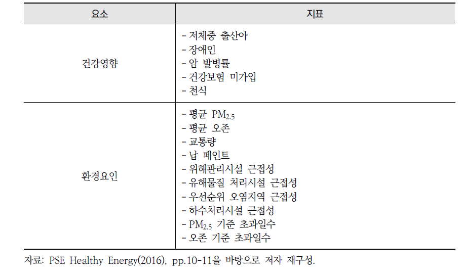 PSE Healthy Energy가 사용한 EJSCREEN의 환경정의 요소 (계속)