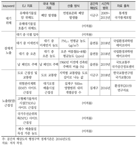 EJSCREEN 환경지표의 국내 적용범위