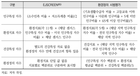 환경정의 지수 산출방식