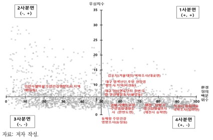 환경정의 지수와 우심지수의 평균값을 이용한 매트릭스 분석