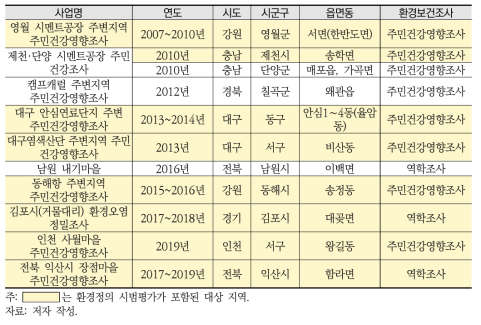 환경부 주민건강영향조사 사례