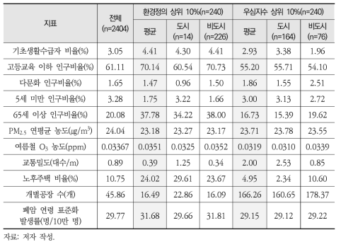 환경정의 지수 상위 10% 지역과 우심지수 상위 10% 지역 지표별 평균