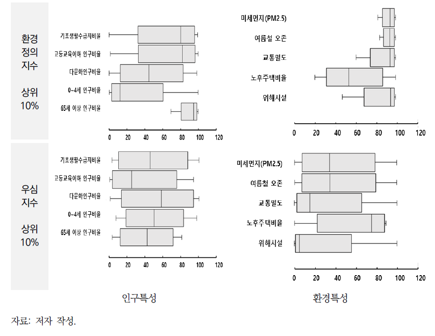 환경정의 지수 상위 10% 지역과 우심지수 상위 10% 지역의 인구, 환경특성