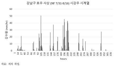 서울특별시 강남구 호우사상의 시강우 시계열 자료 예시