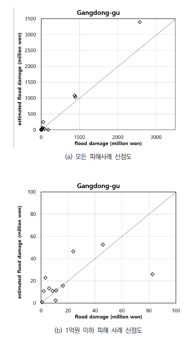 서울특별시 강동구의 실제 피해금액과 추정된 피해금액의 산점도(R2=0.99)