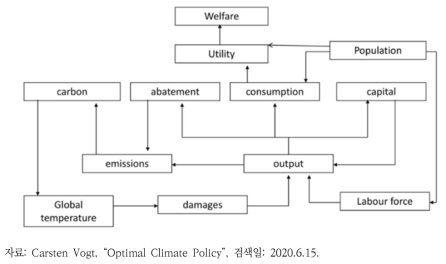 기후경제 통합평가 모형