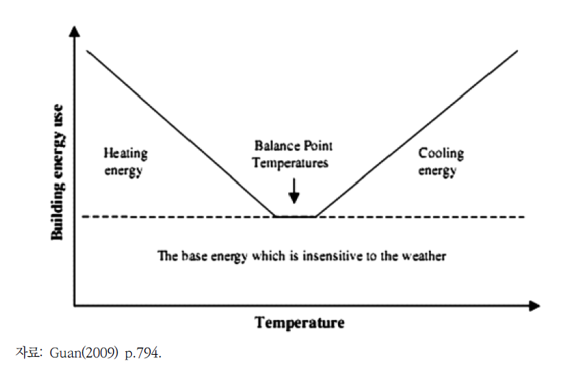기온과 전력 소비량의 관계