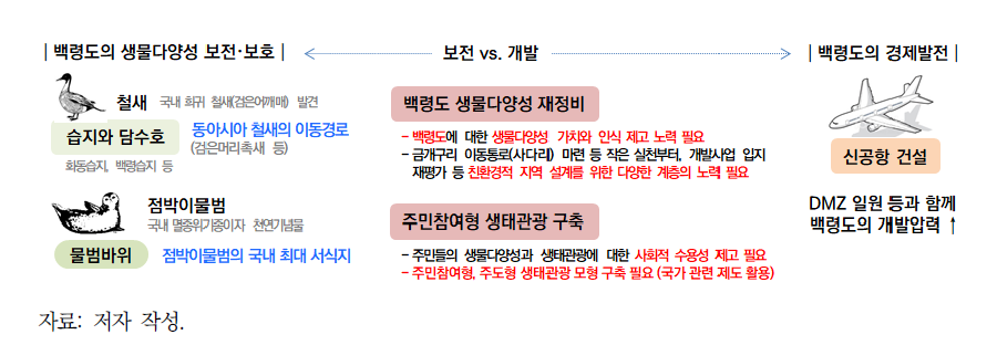 백령도 지역 생물다양성 관련 주요 이슈 및 대응방안
