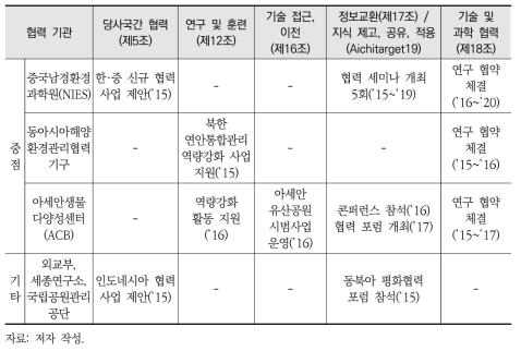 국가간 생물다양성 과학기술협력 프로그램 기획·운영 성과 분석: 주체, 방법