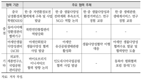 국가간 생물다양성 과학기술협력 프로그램 기획·운영 성과 분석: 협력 주제