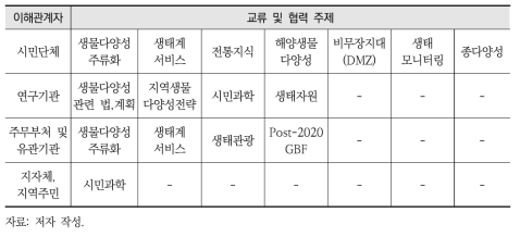 국내 생물다양성 이해관계자간 교류 및 협력 성과 분석: 주체, 주제