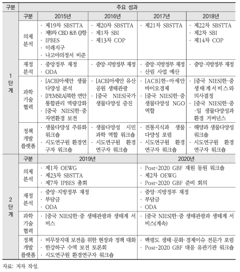 프로그램 운영 실적