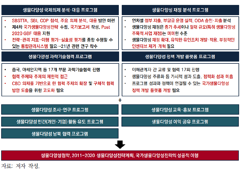 생물다양성협약 이행 지원 프로그램 기획·운영 방향
