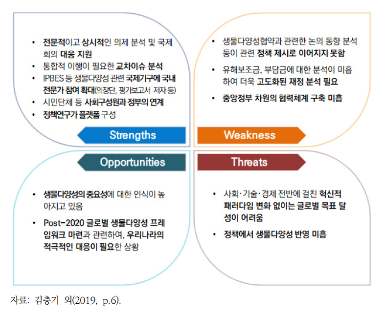 ‘생물다양성협약 이행 지원 프로그램 기획·운영’의 SWOT 분석