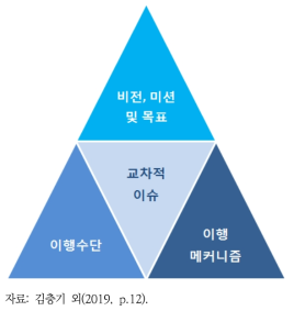 Post-2020 글로벌 생물다양성 프레임워크의 구성요소
