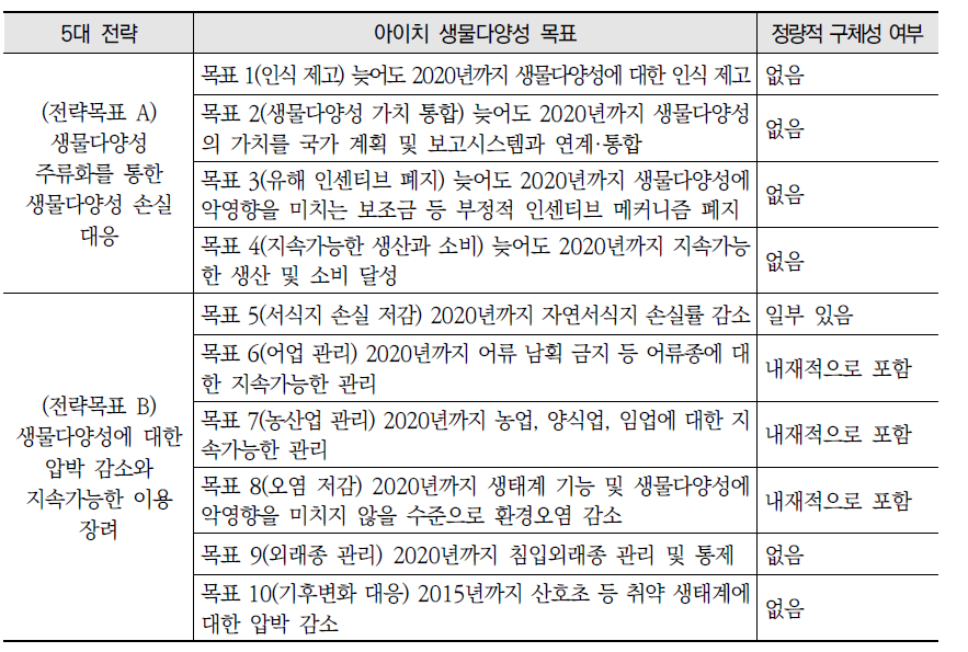 2011-2020 생물다양성 전략계획상 전략 및 아이치 생물다양성 목표