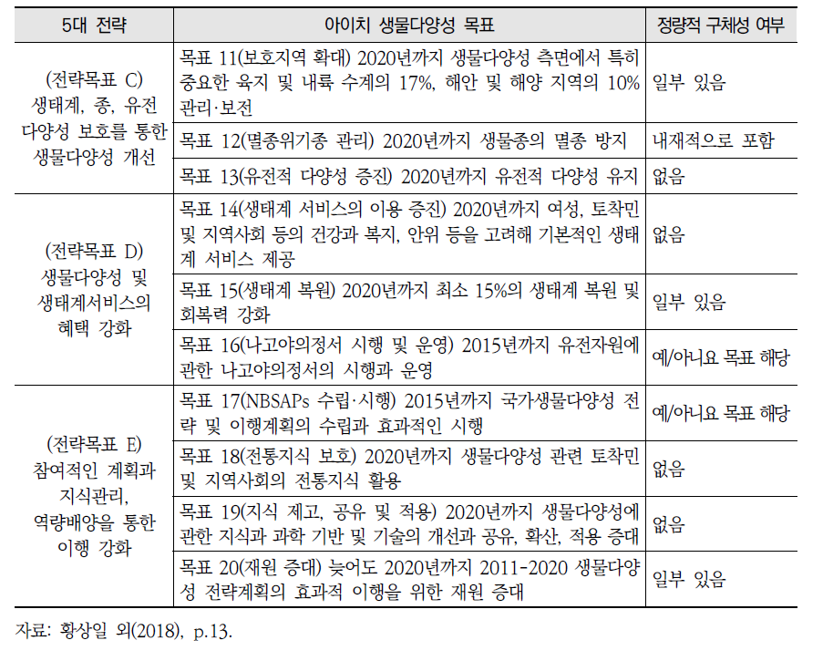 2011-2020 생물다양성 전략계획상 전략 및 아이치 생물다양성 목표(계속)