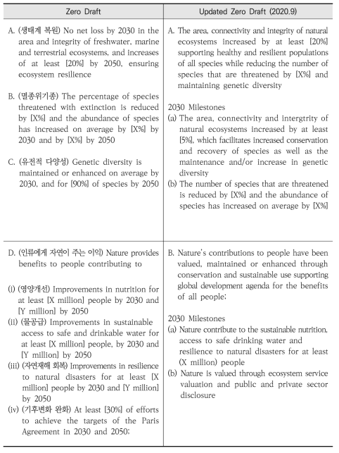 Post-2020 GBF 협상 초안 및 수정본 대조표: 2030 목적